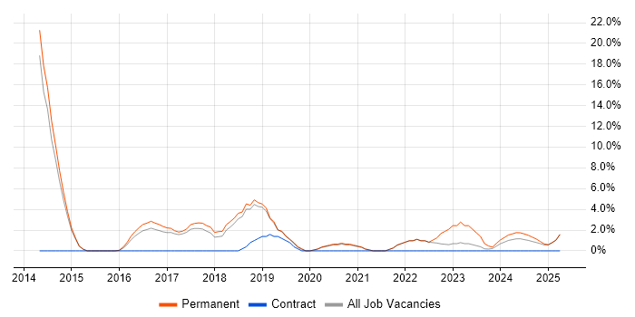 Job vacancy trend for Sass in Stafford