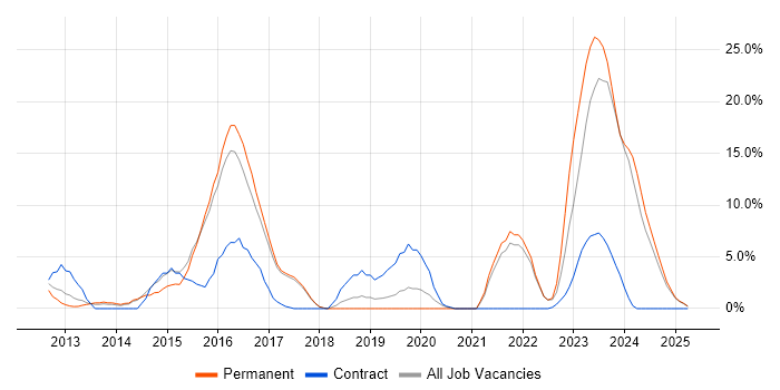Job vacancy trend for SC Cleared in Stafford Job vacancy trend for SC Cleared in Stafford