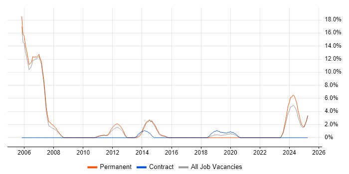 Job vacancy trend for SCADA in Stafford Job vacancy trend for SCADA in Stafford