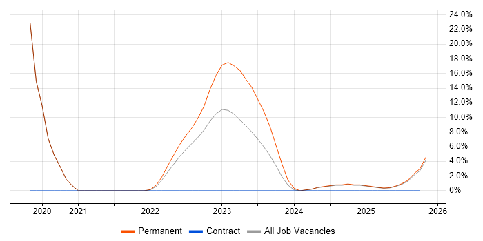 SD-WAN job vacancy trend in Stafford