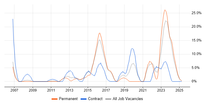 Job vacancy trend for Security Cleared in Stafford Job vacancy trend for Security Cleared in Stafford