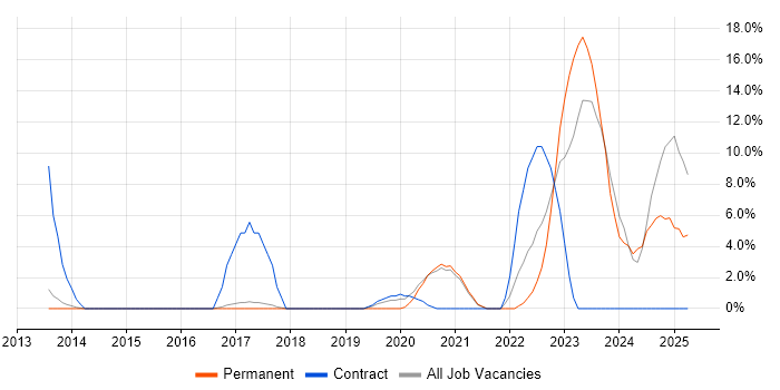 Job vacancy trend for Security Engineer in Stafford Job vacancy trend for Security Engineer in Stafford