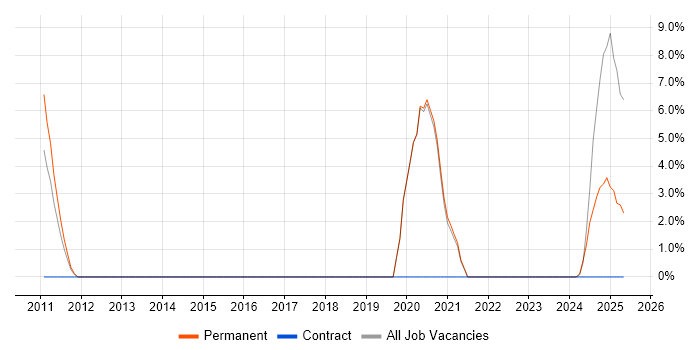 Job vacancy trend for Security Management in Stafford Job vacancy trend for Security Management in Stafford