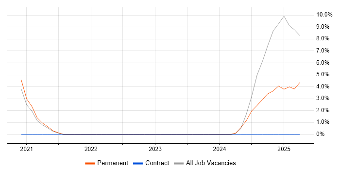 Job vacancy trend for Security Operations in Stafford Job vacancy trend for Security Operations in Stafford