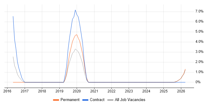Security Patching job vacancy trend in Stafford