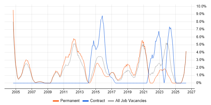 Self-Motivation job vacancy trend in Stafford