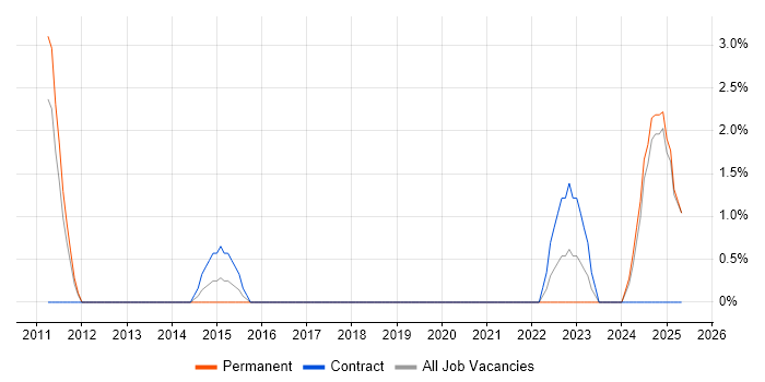 Job vacancy trend for Senior Architect in Stafford