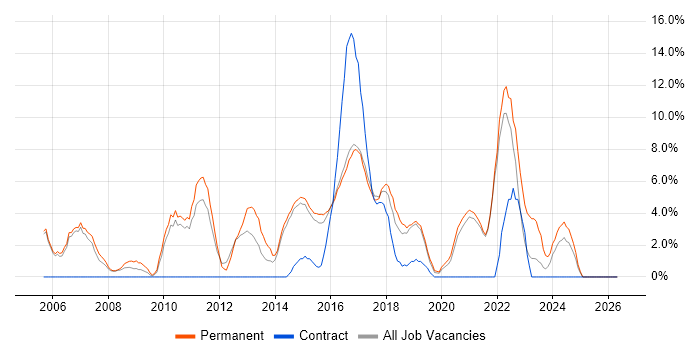 Senior Developer job vacancy trend in Stafford
