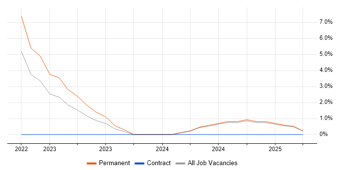 Job vacancy trend for Senior Security Engineer in Stafford Job vacancy trend for Senior Security Engineer in Stafford