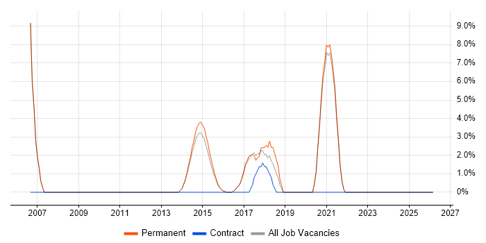 Senior Software Engineer job vacancy trend in Stafford