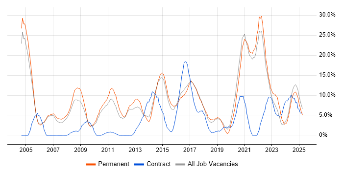 Job vacancy trend for Senior in Stafford