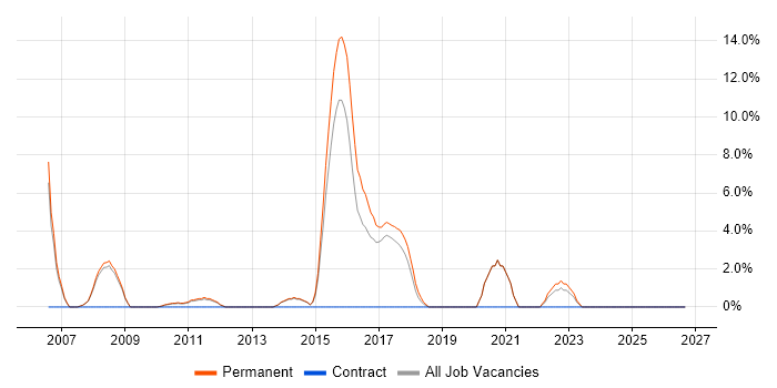 SEO job vacancy trend in Stafford
