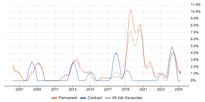Job vacancy trend for Service Delivery in Stafford