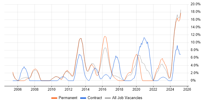 Job vacancy trend for SharePoint in Stafford Job vacancy trend for SharePoint in Stafford