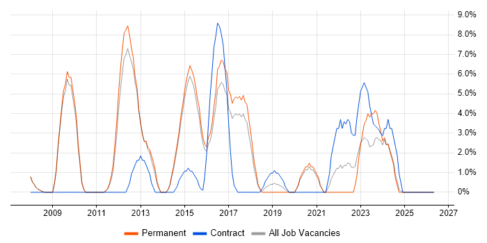 Simulink job vacancy trend in Stafford