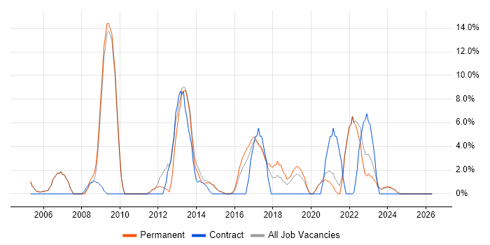SLA job vacancy trend in Stafford