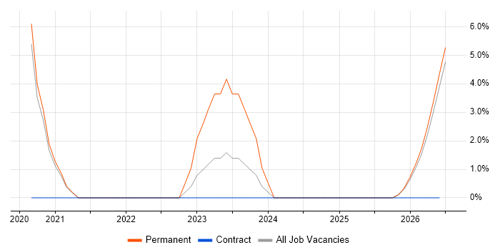 Smartsheet job vacancy trend in Stafford