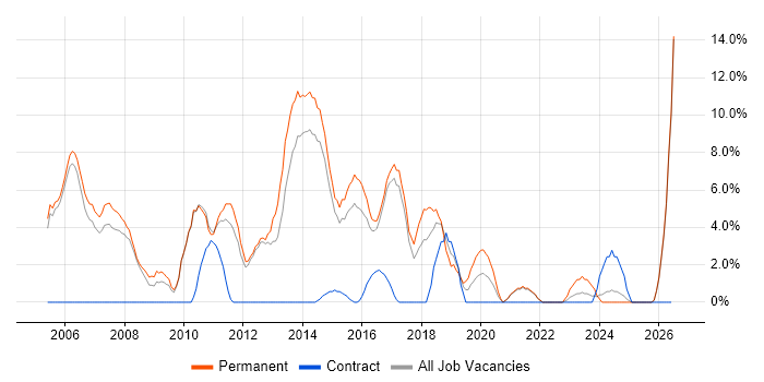 Software Developer job vacancy trend in Stafford