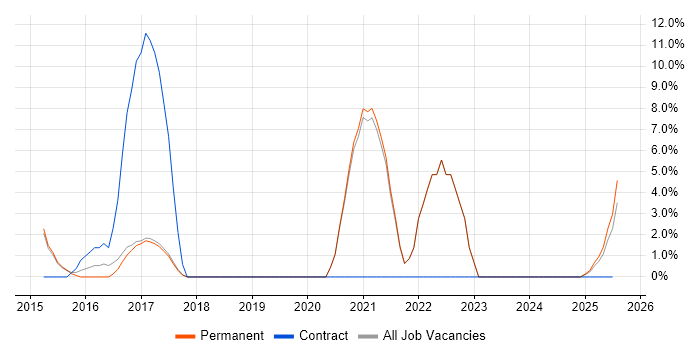 Job vacancy trend for Software Development Engineer in Stafford