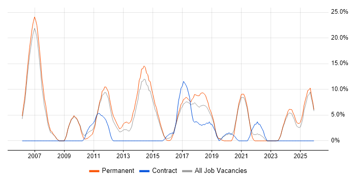 Software Engineer job vacancy trend in Stafford