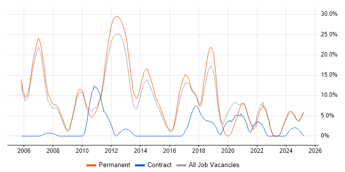 Job vacancy trend for Software Engineering in Stafford Job vacancy trend for Software Engineering in Stafford