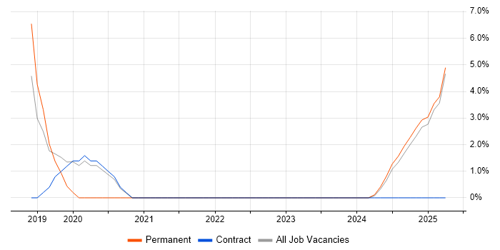 Job vacancy trend for Software Licensing in Stafford