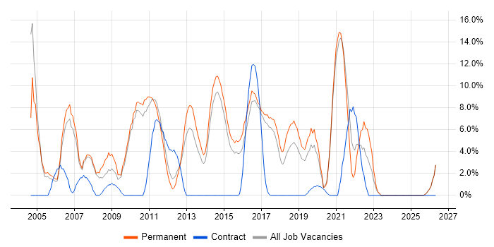 Software Testing job vacancy trend in Stafford