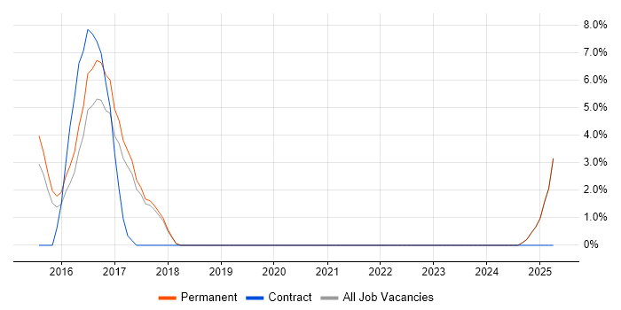 Job vacancy trend for SonarQube in Stafford Job vacancy trend for SonarQube in Stafford