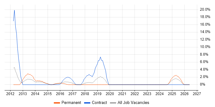 Spring job vacancy trend in Stafford