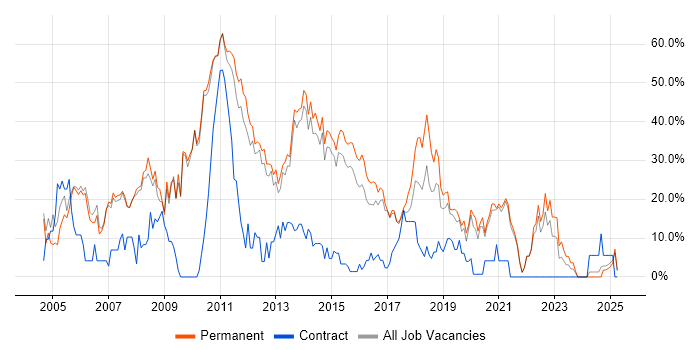 Job vacancy trend for SQL Server in Stafford Job vacancy trend for SQL Server in Stafford