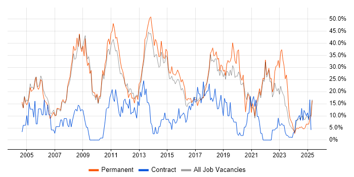 Job vacancy trend for SQL in Stafford Job vacancy trend for SQL in Stafford