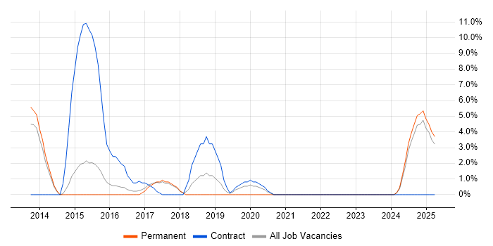 Job vacancy trend for Stakeholder Engagement in Stafford