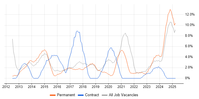 Job vacancy trend for Stakeholder Management in Stafford Job vacancy trend for Stakeholder Management in Stafford