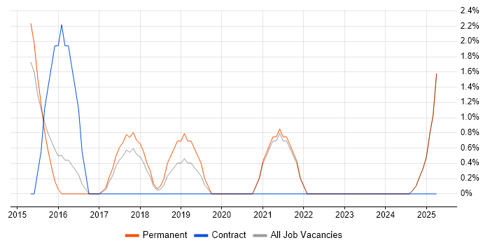 Job vacancy trend for Strategic Thinking in Stafford Job vacancy trend for Strategic Thinking in Stafford