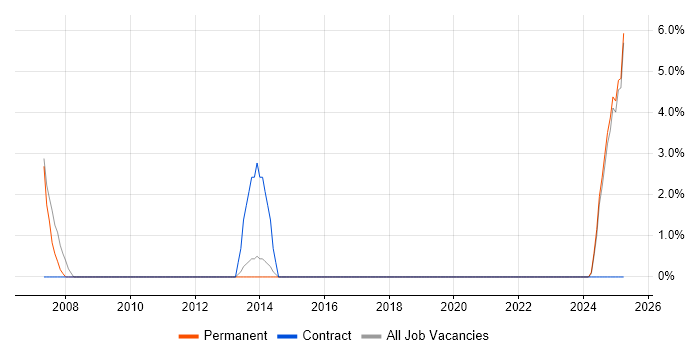 Job vacancy trend for Supply Chain Management in Stafford