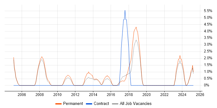 Job vacancy trend for Systems Administrator in Stafford Job vacancy trend for Systems Administrator in Stafford