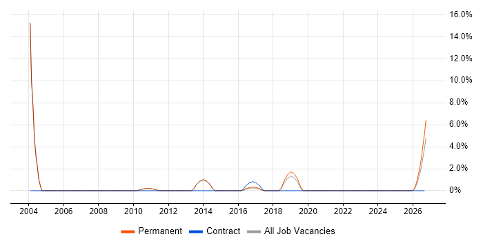 Systems Manager job vacancy trend in Stafford