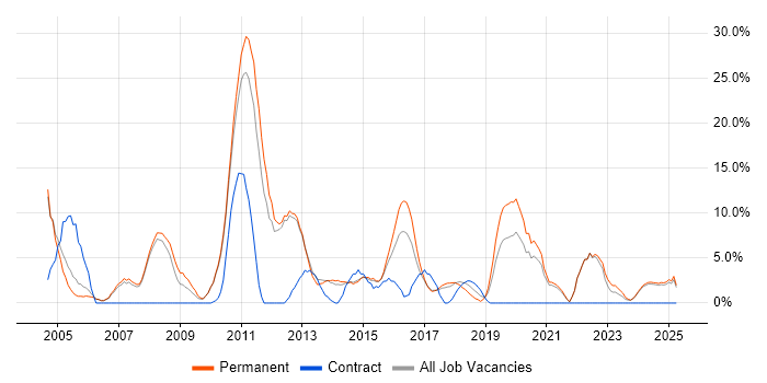 Job vacancy trend for T-SQL in Stafford
