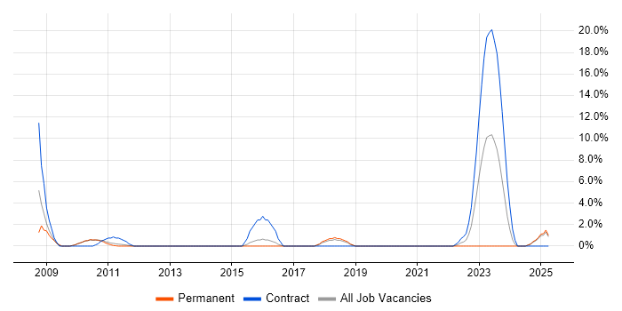 Job vacancy trend for Technical Architect in Stafford Job vacancy trend for Technical Architect in Stafford