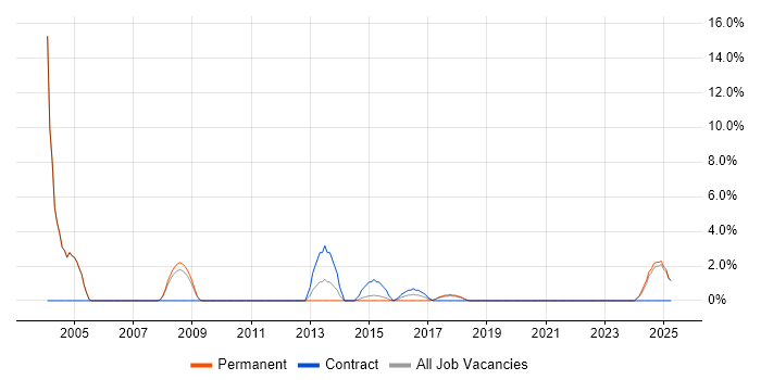Job vacancy trend for Technical Architecture in Stafford