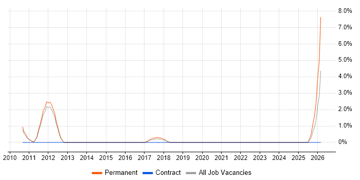 Technical Development Manager job vacancy trend in Stafford