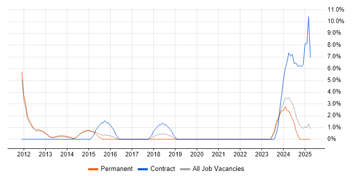 Job vacancy trend for Technical Leadership in Stafford Job vacancy trend for Technical Leadership in Stafford