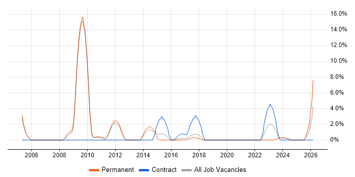 Technical Manager job vacancy trend in Stafford