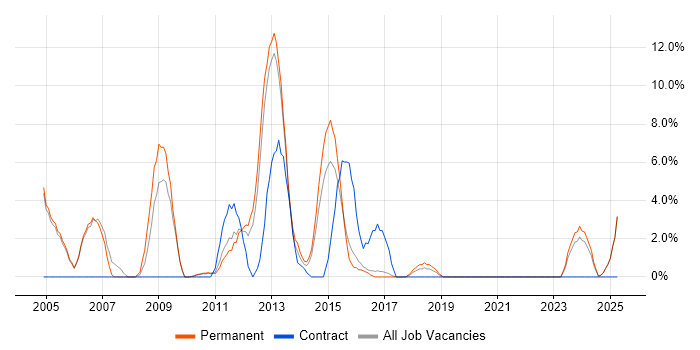 Job vacancy trend for Telecoms in Stafford