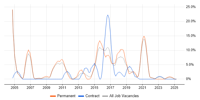 Job vacancy trend for Test Automation in Stafford Job vacancy trend for Test Automation in Stafford
