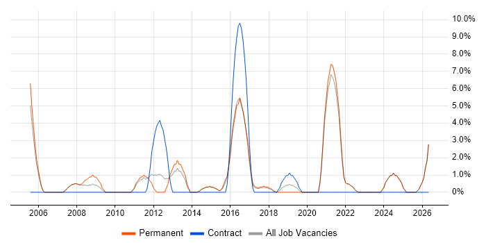 Test Engineer job vacancy trend in Stafford