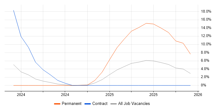 Test Technician job vacancy trend in Stafford