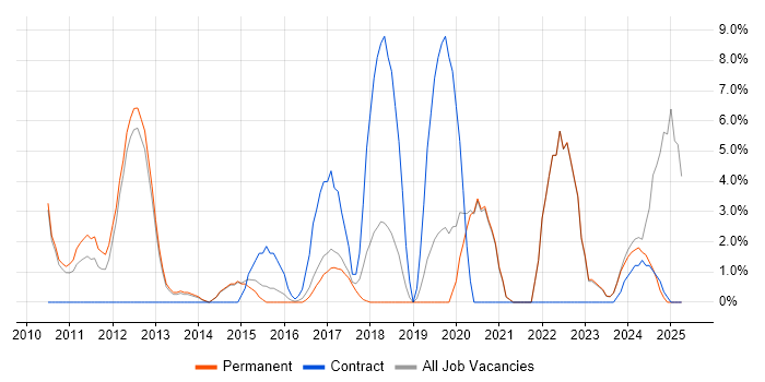 Job vacancy trend for Time Management in Stafford Job vacancy trend for Time Management in Stafford