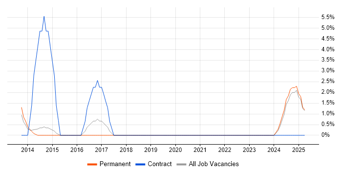 Job vacancy trend for TOGAF in Stafford