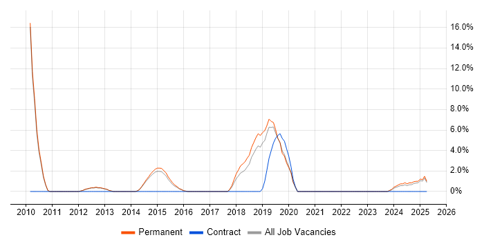 Job vacancy trend for Translating Business Requirements in Stafford Job vacancy trend for Translating Business Requirements in Stafford